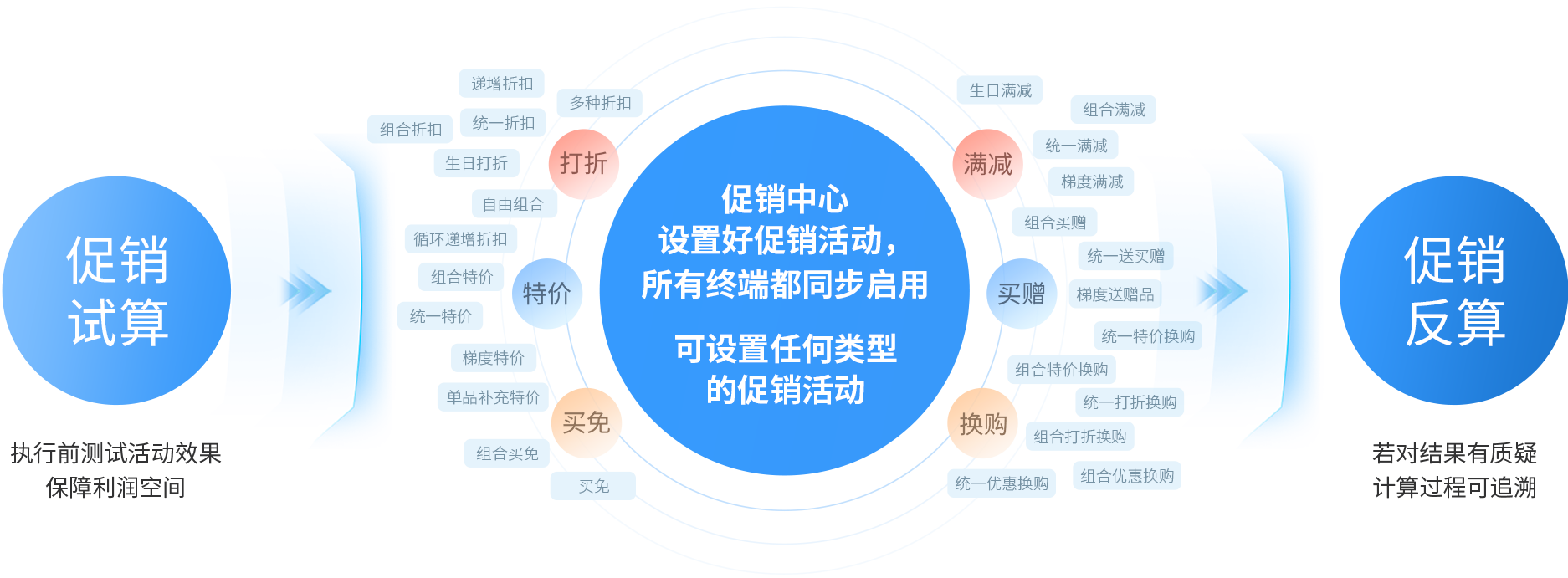 EVO厅大麦，POS收银系统，促销引擎，促销活动，促销治理，新零售，智慧门店