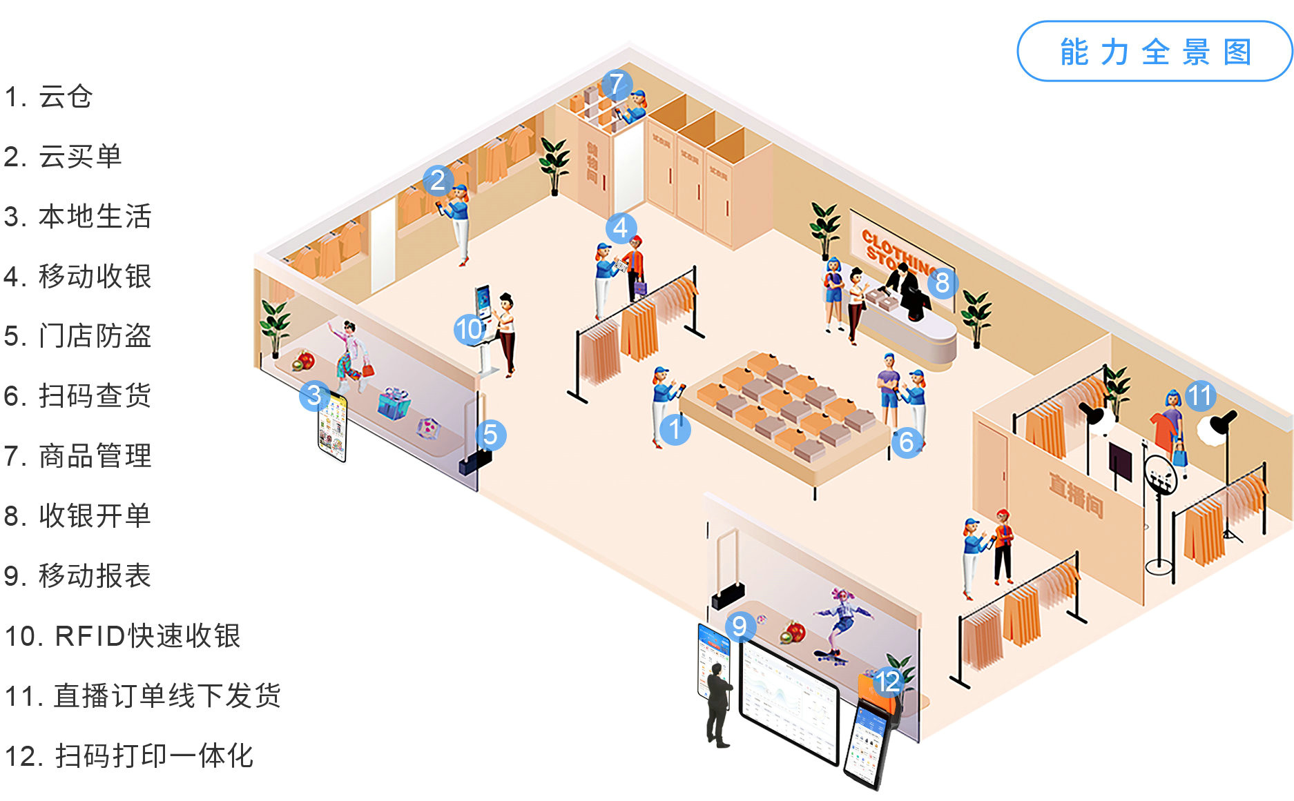 EVO厅大麦，POS收银系统，店务治理，新零售，能力全景图