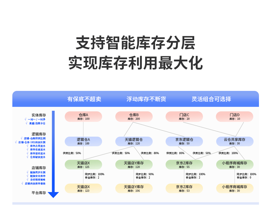 支持智能库存分层，实现库存利用最大化