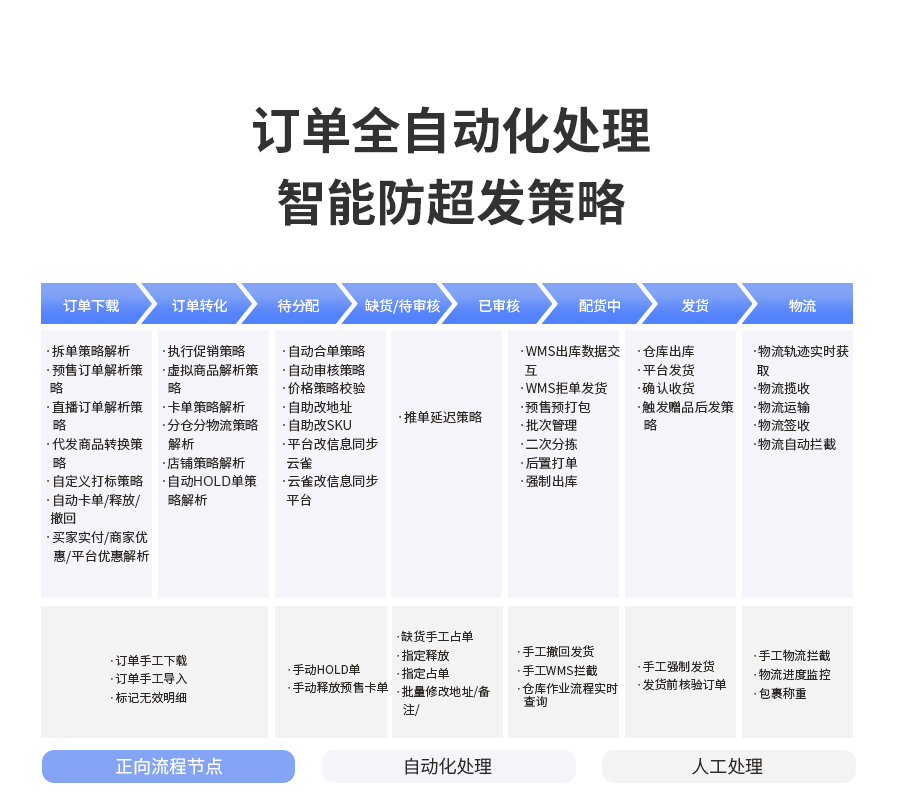订单全自动化处置，防超发