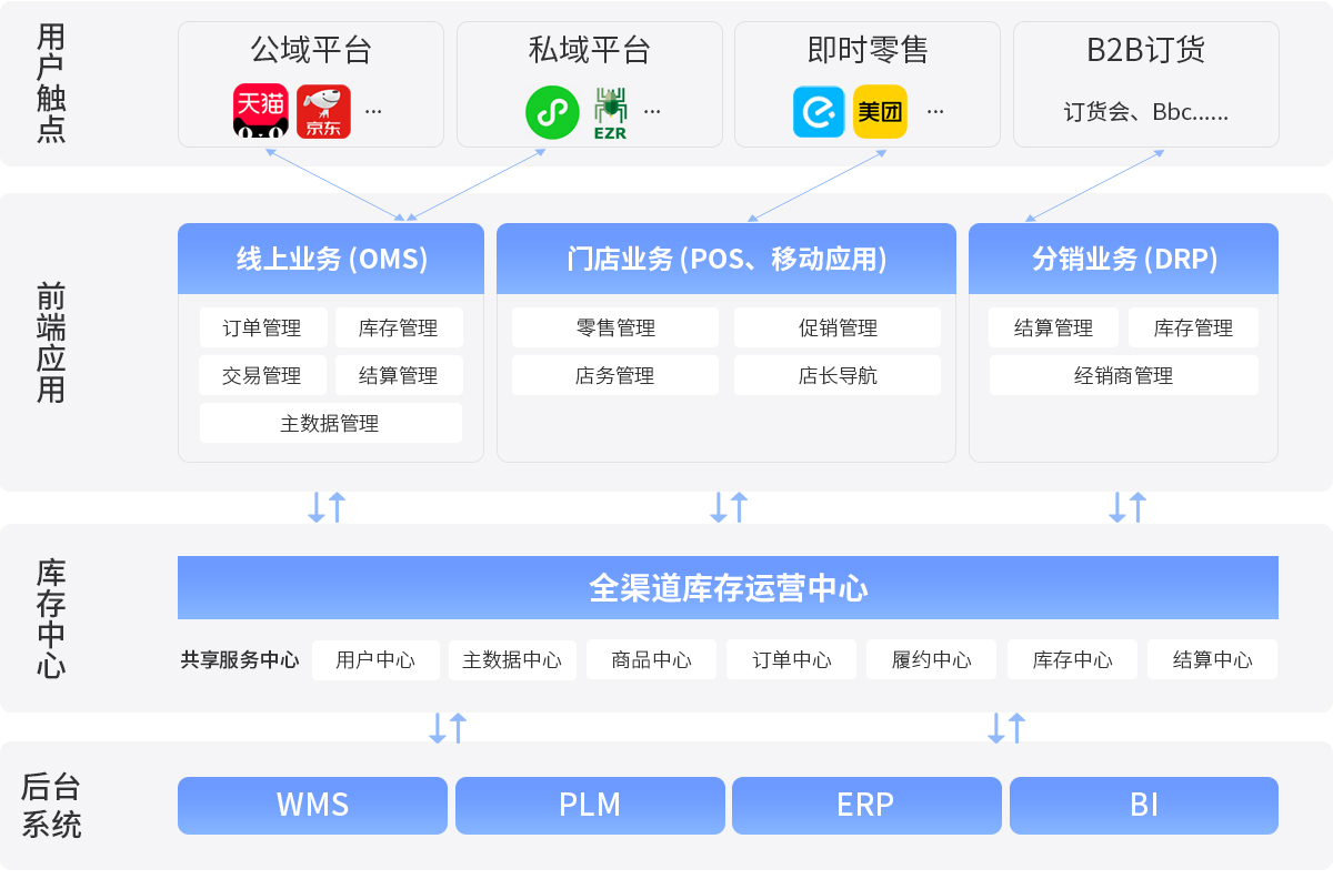 EVO厅R3架构，中台系统，全渠路一盘货