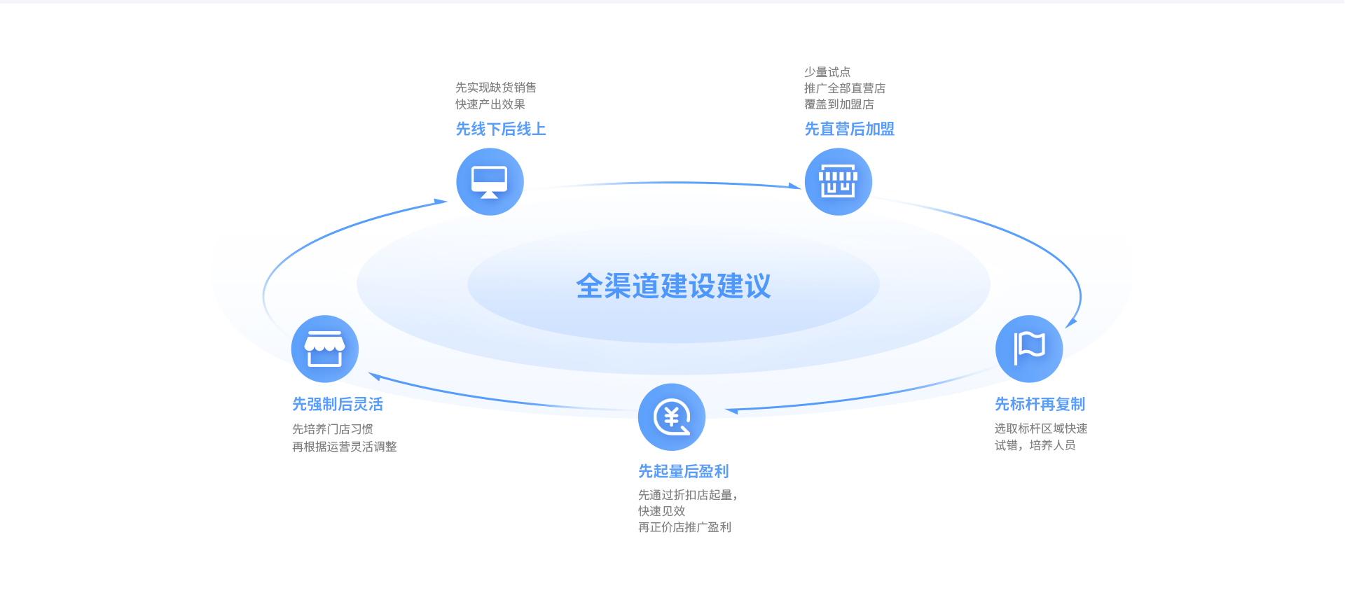 EVO厅云仓智能调货，导购、电商、门店订单全域流通