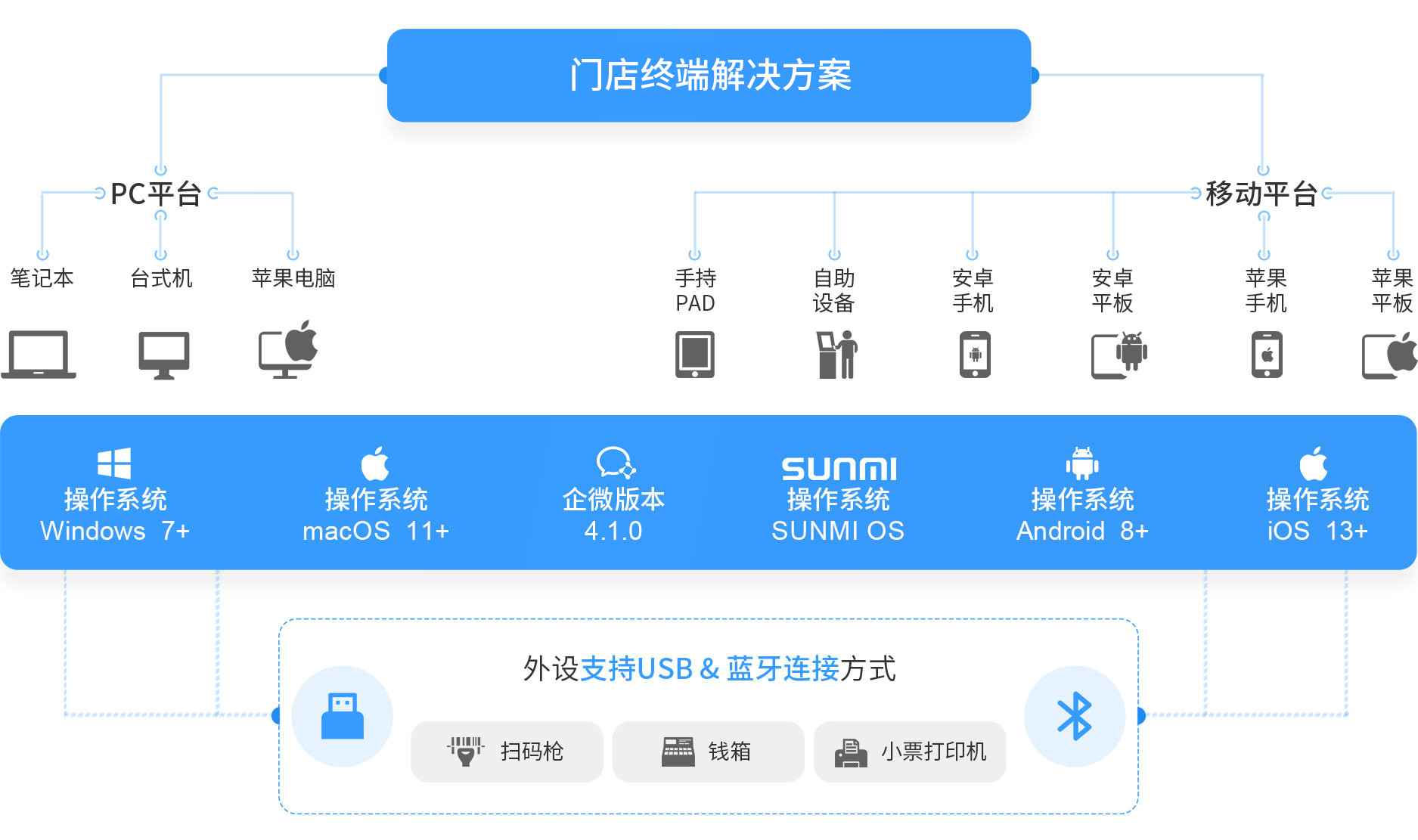 EVO厅大麦，POS收银系统，PC，移动，操作系统，win,mac,安卓，企微，IOS，新零售，智慧门店